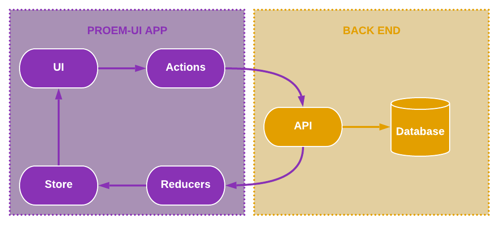 Redux Data Flow with Backend